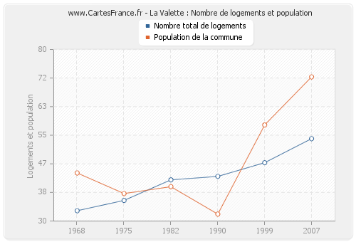 La Valette : Nombre de logements et population